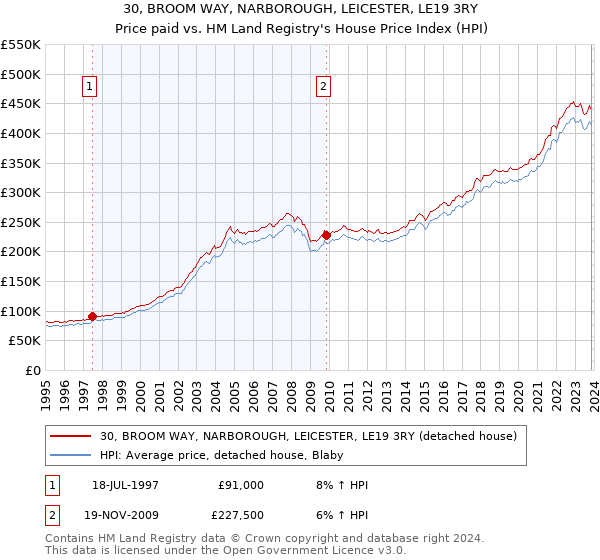 30, BROOM WAY, NARBOROUGH, LEICESTER, LE19 3RY: Price paid vs HM Land Registry's House Price Index