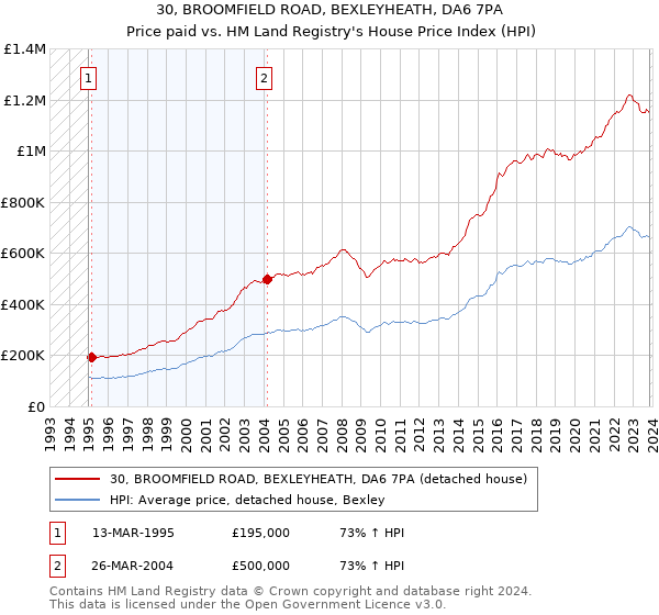 30, BROOMFIELD ROAD, BEXLEYHEATH, DA6 7PA: Price paid vs HM Land Registry's House Price Index