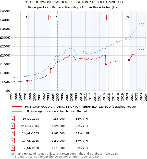 30, BROOMWOOD GARDENS, BEIGHTON, SHEFFIELD, S20 1GQ: Price paid vs HM Land Registry's House Price Index