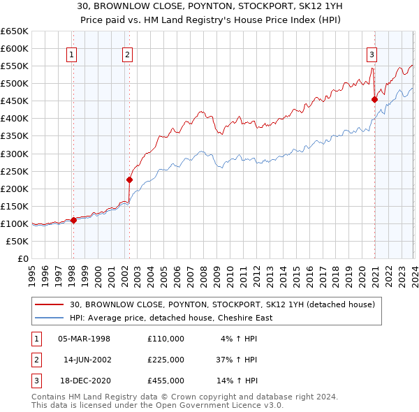 30, BROWNLOW CLOSE, POYNTON, STOCKPORT, SK12 1YH: Price paid vs HM Land Registry's House Price Index