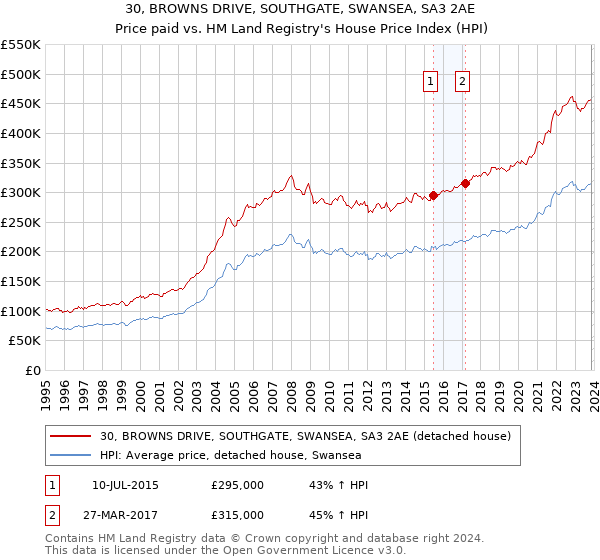 30, BROWNS DRIVE, SOUTHGATE, SWANSEA, SA3 2AE: Price paid vs HM Land Registry's House Price Index