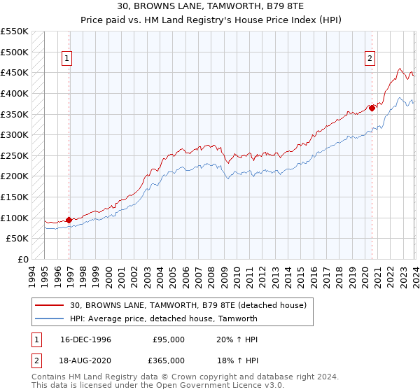 30, BROWNS LANE, TAMWORTH, B79 8TE: Price paid vs HM Land Registry's House Price Index