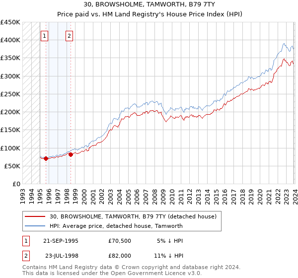 30, BROWSHOLME, TAMWORTH, B79 7TY: Price paid vs HM Land Registry's House Price Index