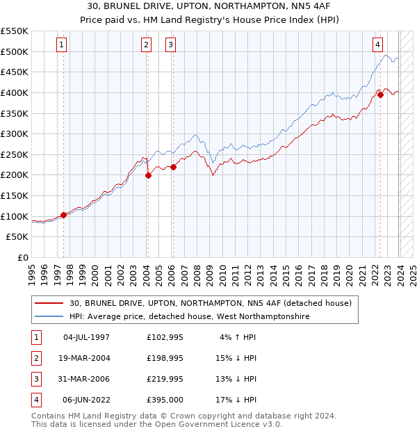 30, BRUNEL DRIVE, UPTON, NORTHAMPTON, NN5 4AF: Price paid vs HM Land Registry's House Price Index