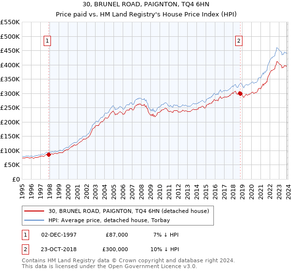 30, BRUNEL ROAD, PAIGNTON, TQ4 6HN: Price paid vs HM Land Registry's House Price Index
