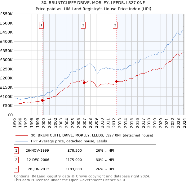 30, BRUNTCLIFFE DRIVE, MORLEY, LEEDS, LS27 0NF: Price paid vs HM Land Registry's House Price Index