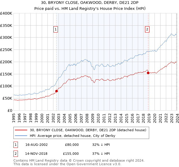 30, BRYONY CLOSE, OAKWOOD, DERBY, DE21 2DP: Price paid vs HM Land Registry's House Price Index