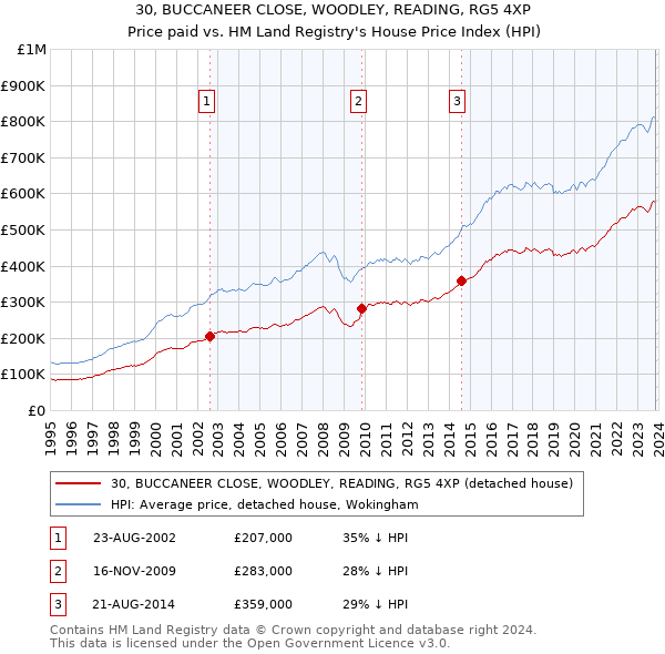 30, BUCCANEER CLOSE, WOODLEY, READING, RG5 4XP: Price paid vs HM Land Registry's House Price Index