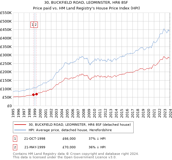 30, BUCKFIELD ROAD, LEOMINSTER, HR6 8SF: Price paid vs HM Land Registry's House Price Index