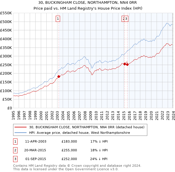 30, BUCKINGHAM CLOSE, NORTHAMPTON, NN4 0RR: Price paid vs HM Land Registry's House Price Index