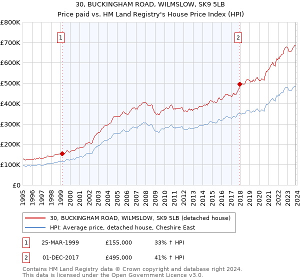 30, BUCKINGHAM ROAD, WILMSLOW, SK9 5LB: Price paid vs HM Land Registry's House Price Index