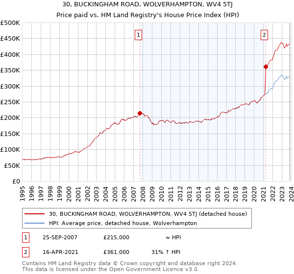 30, BUCKINGHAM ROAD, WOLVERHAMPTON, WV4 5TJ: Price paid vs HM Land Registry's House Price Index