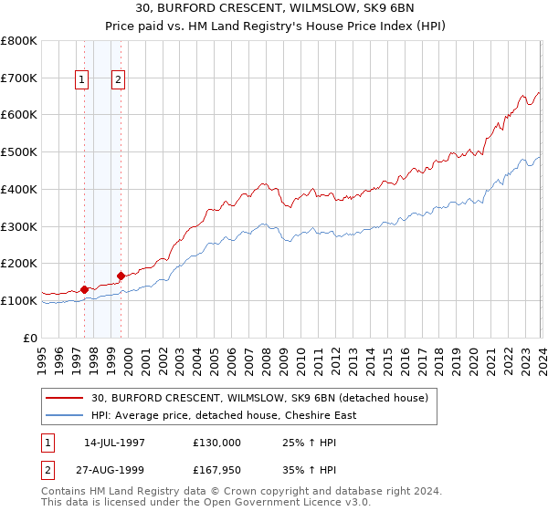 30, BURFORD CRESCENT, WILMSLOW, SK9 6BN: Price paid vs HM Land Registry's House Price Index