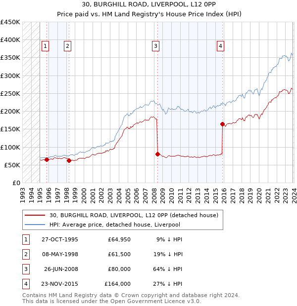 30, BURGHILL ROAD, LIVERPOOL, L12 0PP: Price paid vs HM Land Registry's House Price Index