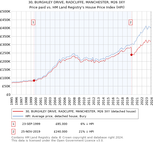 30, BURGHLEY DRIVE, RADCLIFFE, MANCHESTER, M26 3XY: Price paid vs HM Land Registry's House Price Index