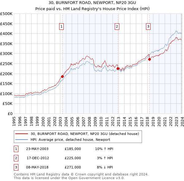 30, BURNFORT ROAD, NEWPORT, NP20 3GU: Price paid vs HM Land Registry's House Price Index
