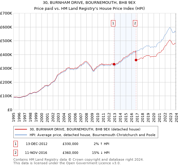 30, BURNHAM DRIVE, BOURNEMOUTH, BH8 9EX: Price paid vs HM Land Registry's House Price Index