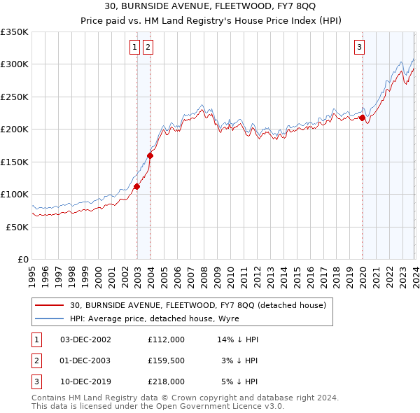 30, BURNSIDE AVENUE, FLEETWOOD, FY7 8QQ: Price paid vs HM Land Registry's House Price Index