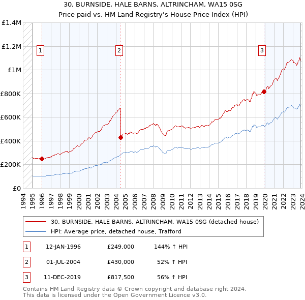 30, BURNSIDE, HALE BARNS, ALTRINCHAM, WA15 0SG: Price paid vs HM Land Registry's House Price Index