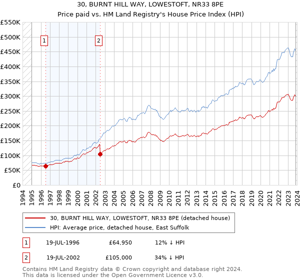 30, BURNT HILL WAY, LOWESTOFT, NR33 8PE: Price paid vs HM Land Registry's House Price Index