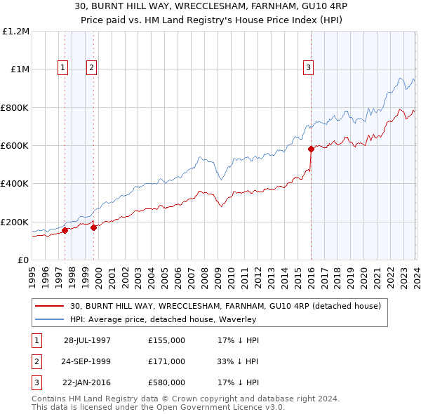 30, BURNT HILL WAY, WRECCLESHAM, FARNHAM, GU10 4RP: Price paid vs HM Land Registry's House Price Index