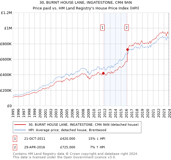 30, BURNT HOUSE LANE, INGATESTONE, CM4 9AN: Price paid vs HM Land Registry's House Price Index
