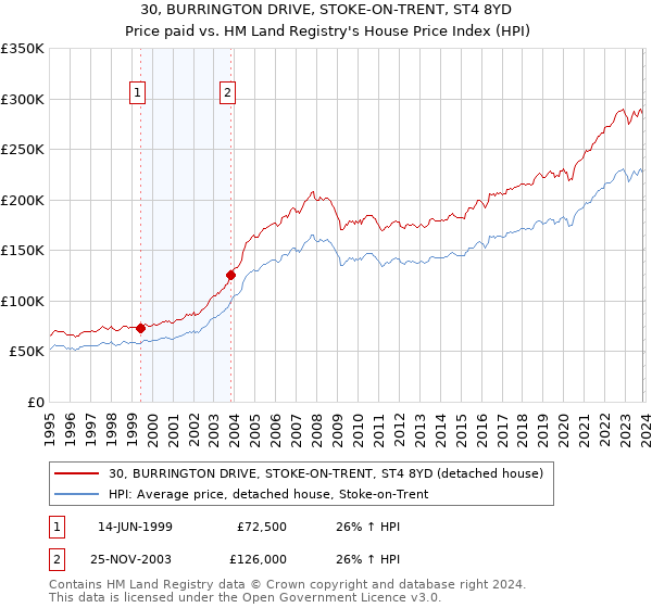 30, BURRINGTON DRIVE, STOKE-ON-TRENT, ST4 8YD: Price paid vs HM Land Registry's House Price Index