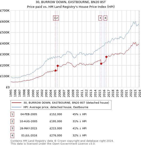 30, BURROW DOWN, EASTBOURNE, BN20 8ST: Price paid vs HM Land Registry's House Price Index