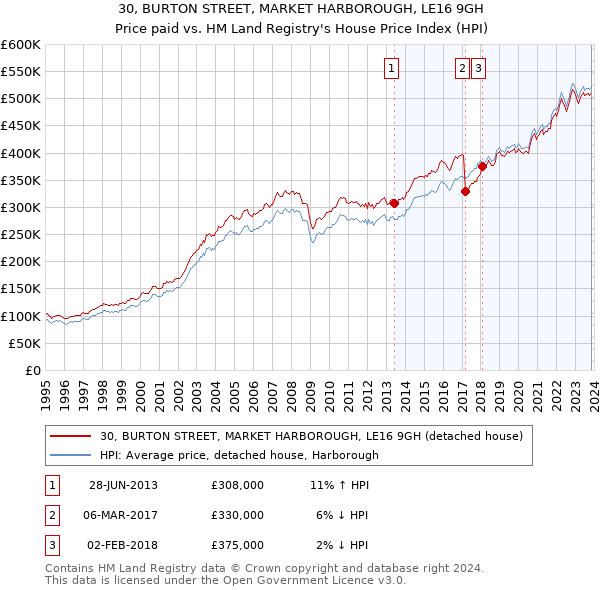 30, BURTON STREET, MARKET HARBOROUGH, LE16 9GH: Price paid vs HM Land Registry's House Price Index