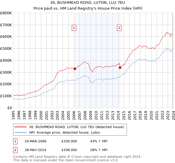 30, BUSHMEAD ROAD, LUTON, LU2 7EU: Price paid vs HM Land Registry's House Price Index
