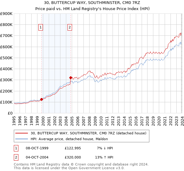 30, BUTTERCUP WAY, SOUTHMINSTER, CM0 7RZ: Price paid vs HM Land Registry's House Price Index