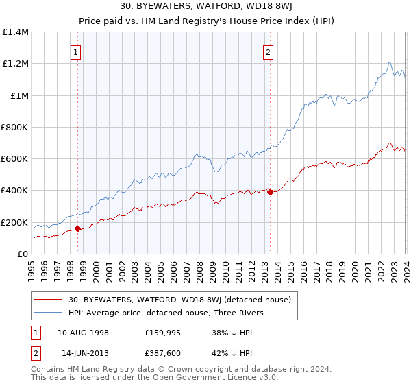 30, BYEWATERS, WATFORD, WD18 8WJ: Price paid vs HM Land Registry's House Price Index