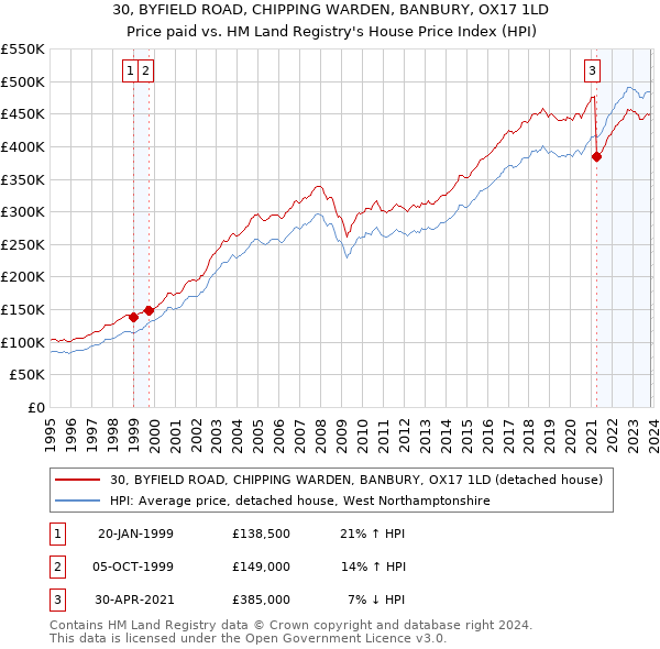 30, BYFIELD ROAD, CHIPPING WARDEN, BANBURY, OX17 1LD: Price paid vs HM Land Registry's House Price Index