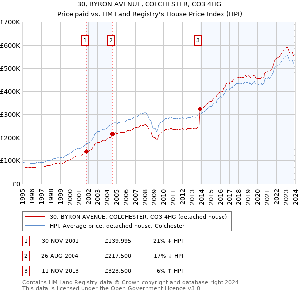 30, BYRON AVENUE, COLCHESTER, CO3 4HG: Price paid vs HM Land Registry's House Price Index