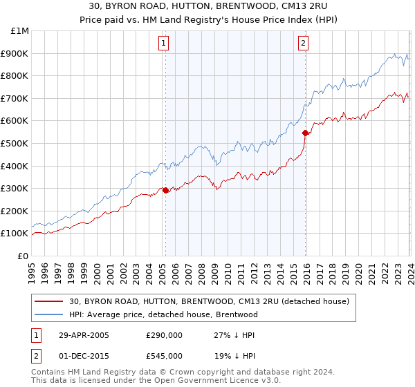 30, BYRON ROAD, HUTTON, BRENTWOOD, CM13 2RU: Price paid vs HM Land Registry's House Price Index