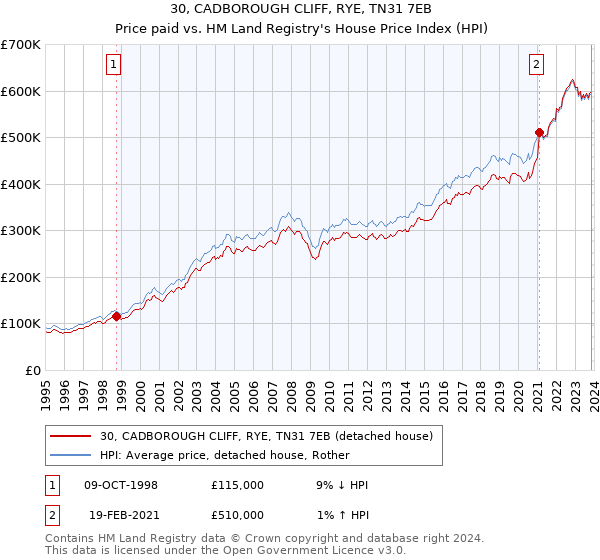 30, CADBOROUGH CLIFF, RYE, TN31 7EB: Price paid vs HM Land Registry's House Price Index
