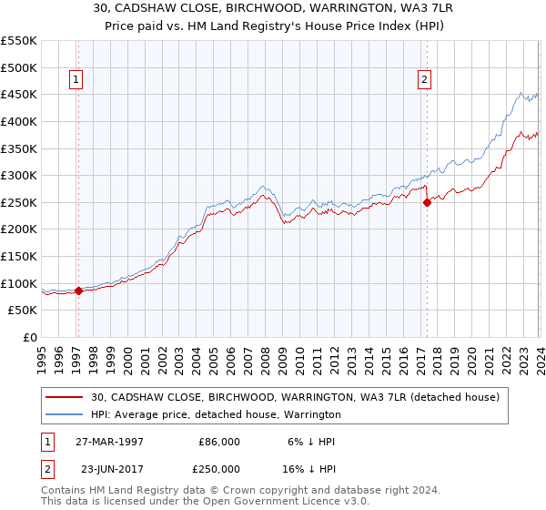 30, CADSHAW CLOSE, BIRCHWOOD, WARRINGTON, WA3 7LR: Price paid vs HM Land Registry's House Price Index