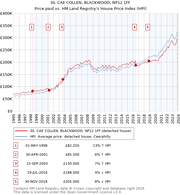 30, CAE COLLEN, BLACKWOOD, NP12 1FF: Price paid vs HM Land Registry's House Price Index