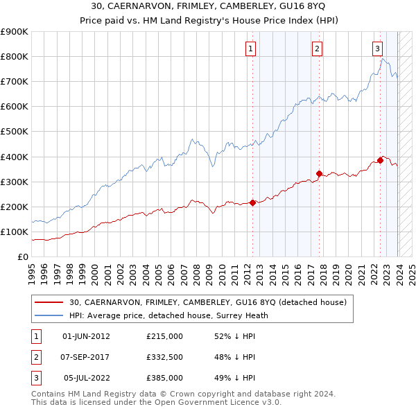 30, CAERNARVON, FRIMLEY, CAMBERLEY, GU16 8YQ: Price paid vs HM Land Registry's House Price Index