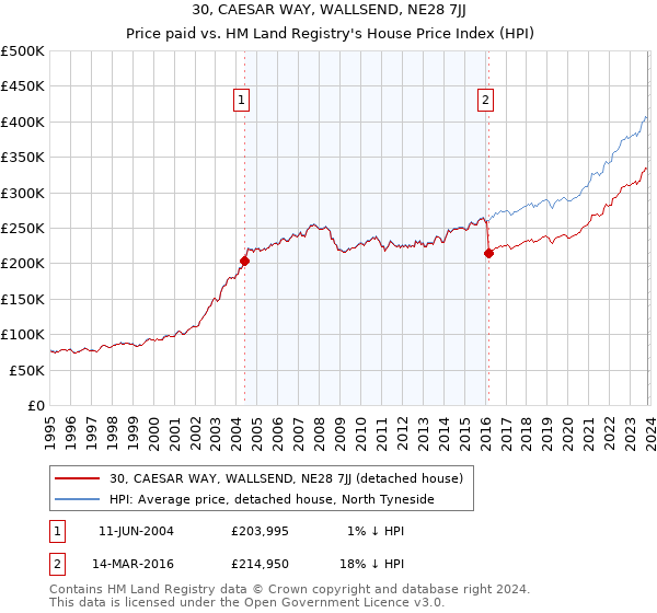 30, CAESAR WAY, WALLSEND, NE28 7JJ: Price paid vs HM Land Registry's House Price Index