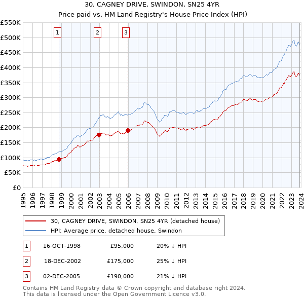 30, CAGNEY DRIVE, SWINDON, SN25 4YR: Price paid vs HM Land Registry's House Price Index