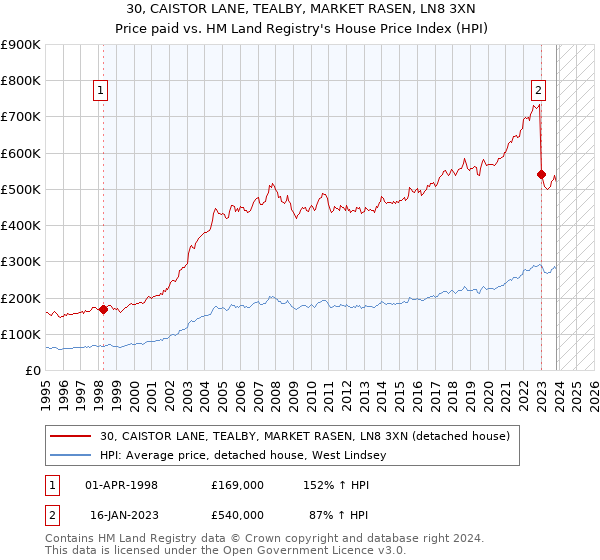 30, CAISTOR LANE, TEALBY, MARKET RASEN, LN8 3XN: Price paid vs HM Land Registry's House Price Index