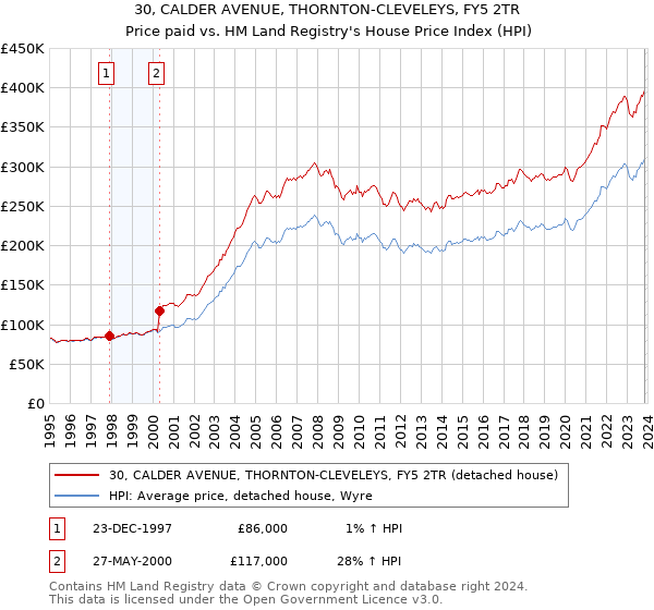 30, CALDER AVENUE, THORNTON-CLEVELEYS, FY5 2TR: Price paid vs HM Land Registry's House Price Index