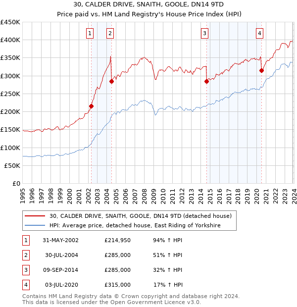 30, CALDER DRIVE, SNAITH, GOOLE, DN14 9TD: Price paid vs HM Land Registry's House Price Index