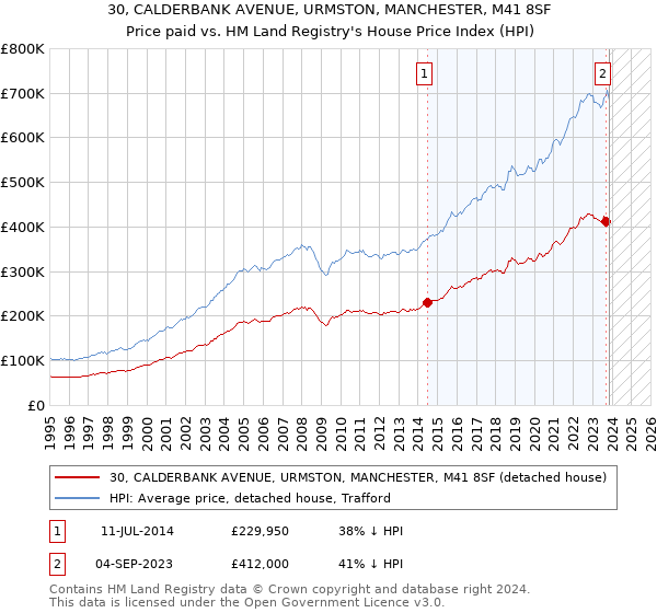 30, CALDERBANK AVENUE, URMSTON, MANCHESTER, M41 8SF: Price paid vs HM Land Registry's House Price Index