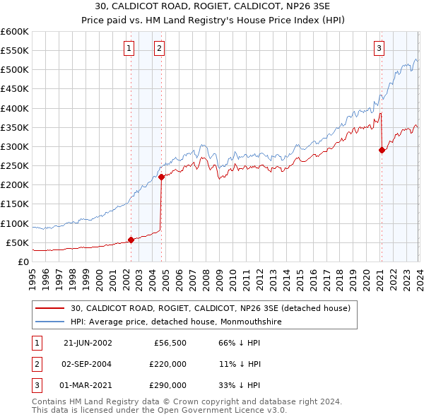 30, CALDICOT ROAD, ROGIET, CALDICOT, NP26 3SE: Price paid vs HM Land Registry's House Price Index