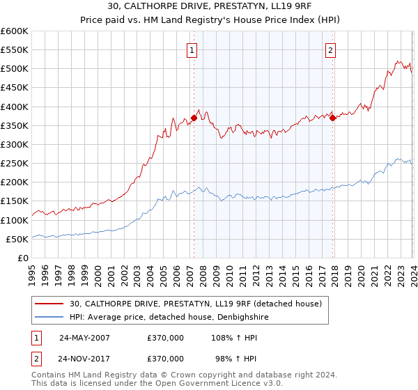 30, CALTHORPE DRIVE, PRESTATYN, LL19 9RF: Price paid vs HM Land Registry's House Price Index