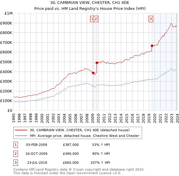 30, CAMBRIAN VIEW, CHESTER, CH1 4DE: Price paid vs HM Land Registry's House Price Index