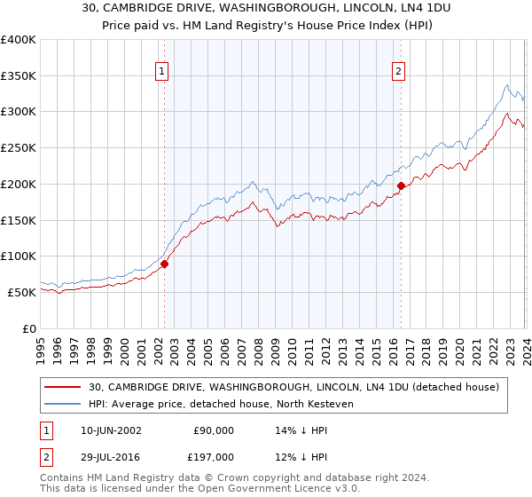 30, CAMBRIDGE DRIVE, WASHINGBOROUGH, LINCOLN, LN4 1DU: Price paid vs HM Land Registry's House Price Index