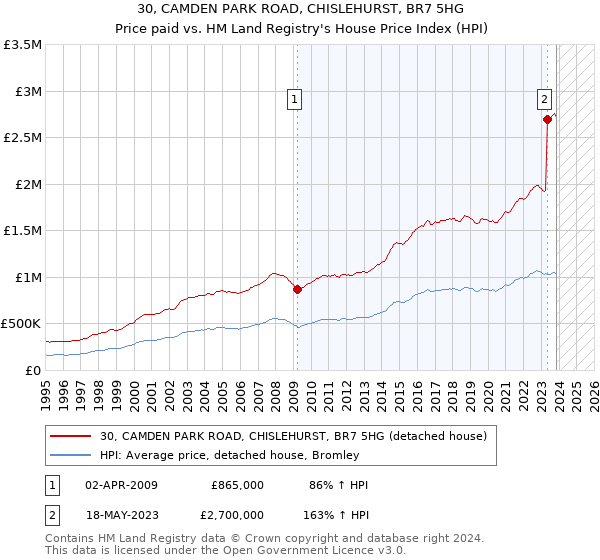 30, CAMDEN PARK ROAD, CHISLEHURST, BR7 5HG: Price paid vs HM Land Registry's House Price Index
